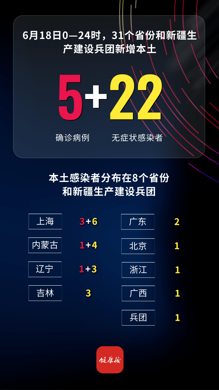 31省新增确诊20例-31省新增确诊22例含本土12例