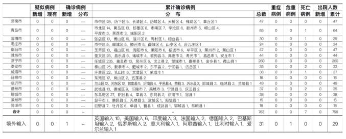 山东疫情最新消息今天又增加9人-山东疫情最新消息新增2例