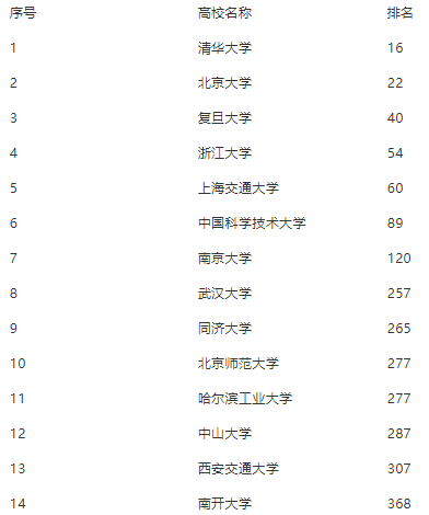 “上海新增” 上海新增一所世界500强大学？-第2张图片