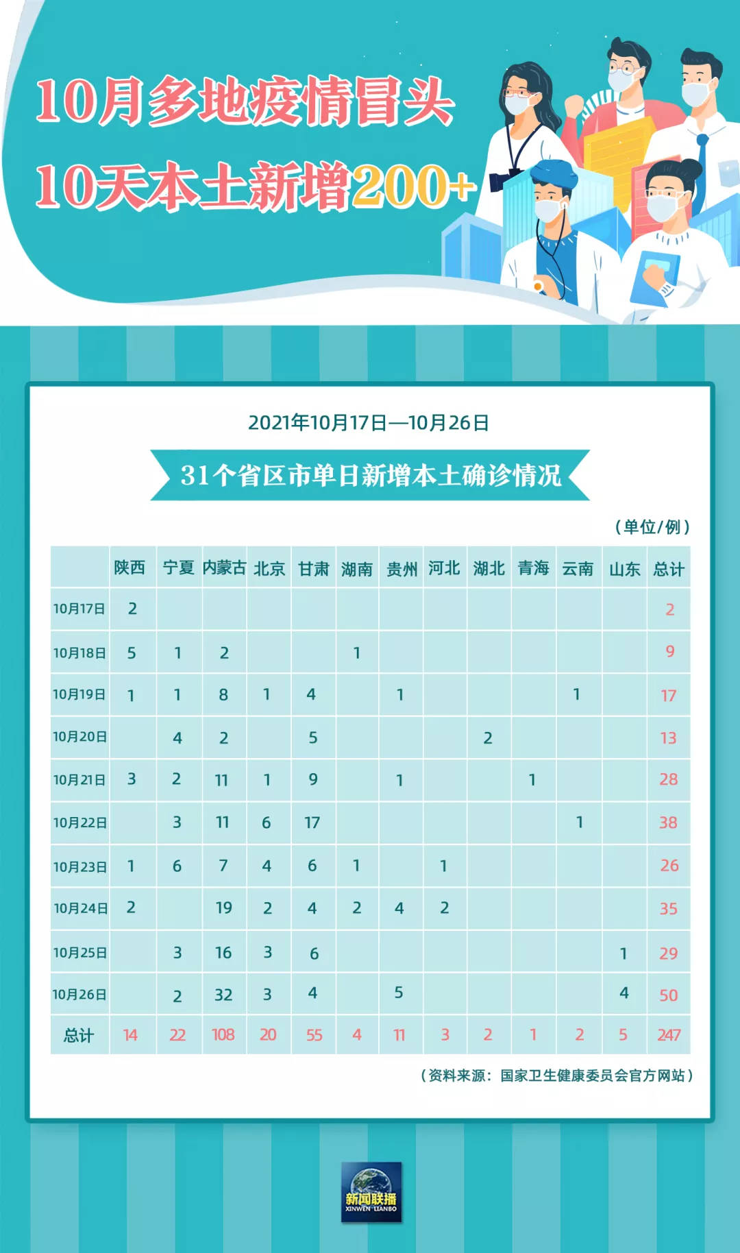【31省新增12例确诊/31省新增输入确诊12例】-第1张图片