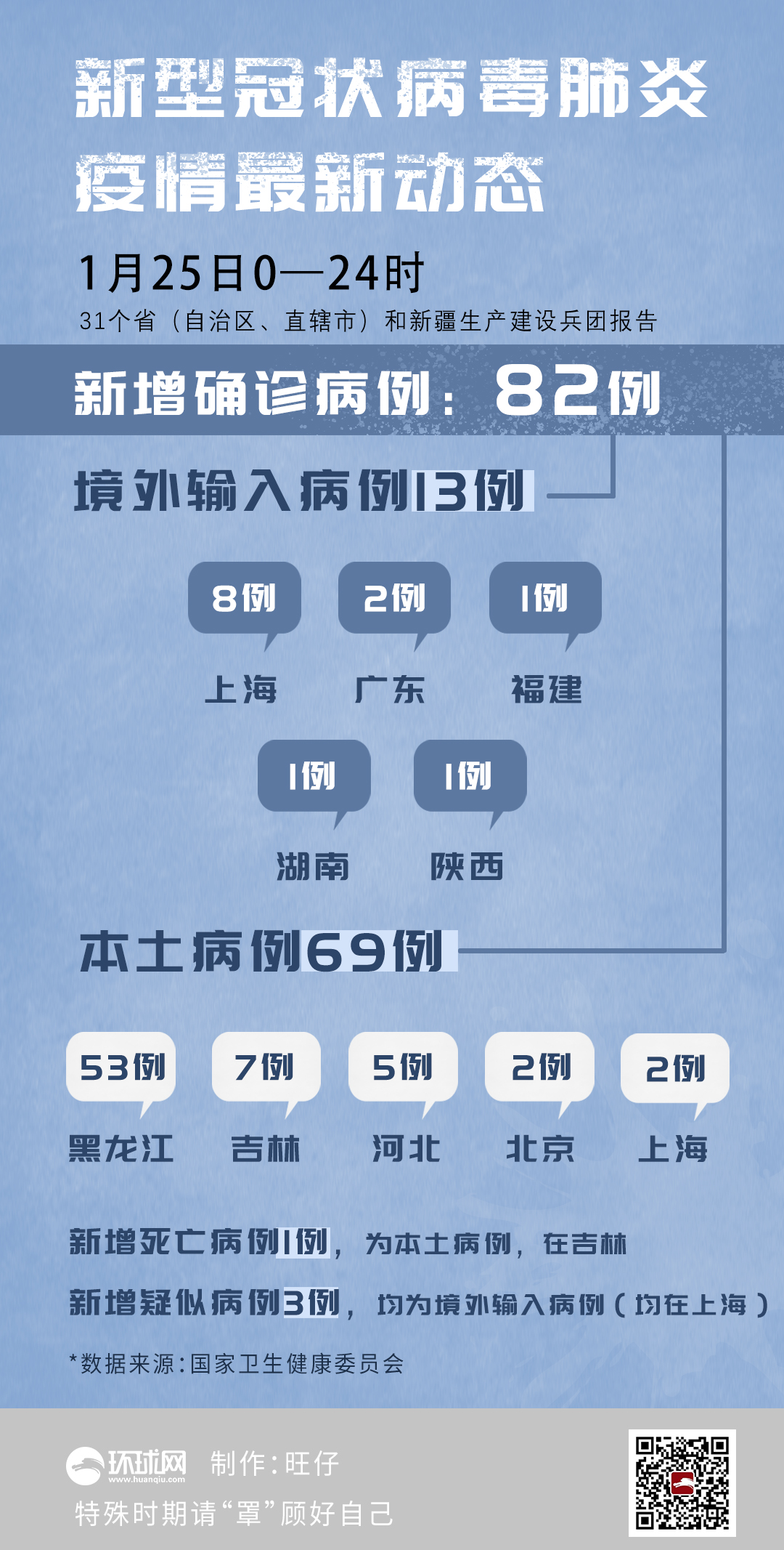 黑龙江新增确诊病例︰(黑龙江新增确诊病例在哪个区)-第3张图片