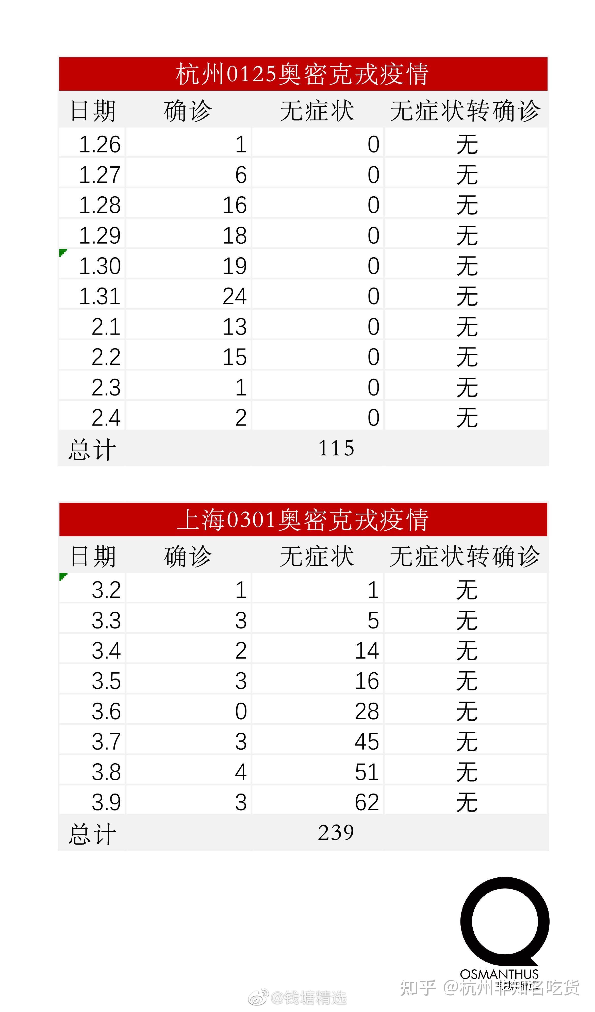 31省份新增确诊19例︰(31省新增确诊19例1003无标题)-第1张图片