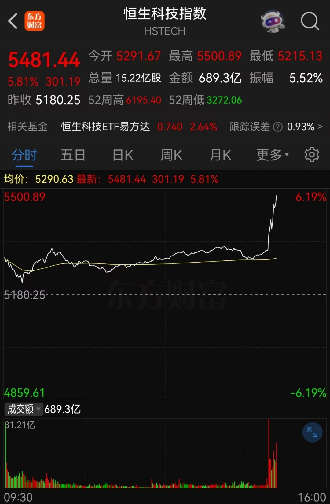 内房股延续近期反弹 龙湖集团涨超5%越秀地产涨超3%-第1张图片