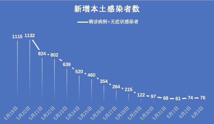 31省份新增确诊21例:本土1例-31省份新增确诊26例 含本土2例-第1张图片