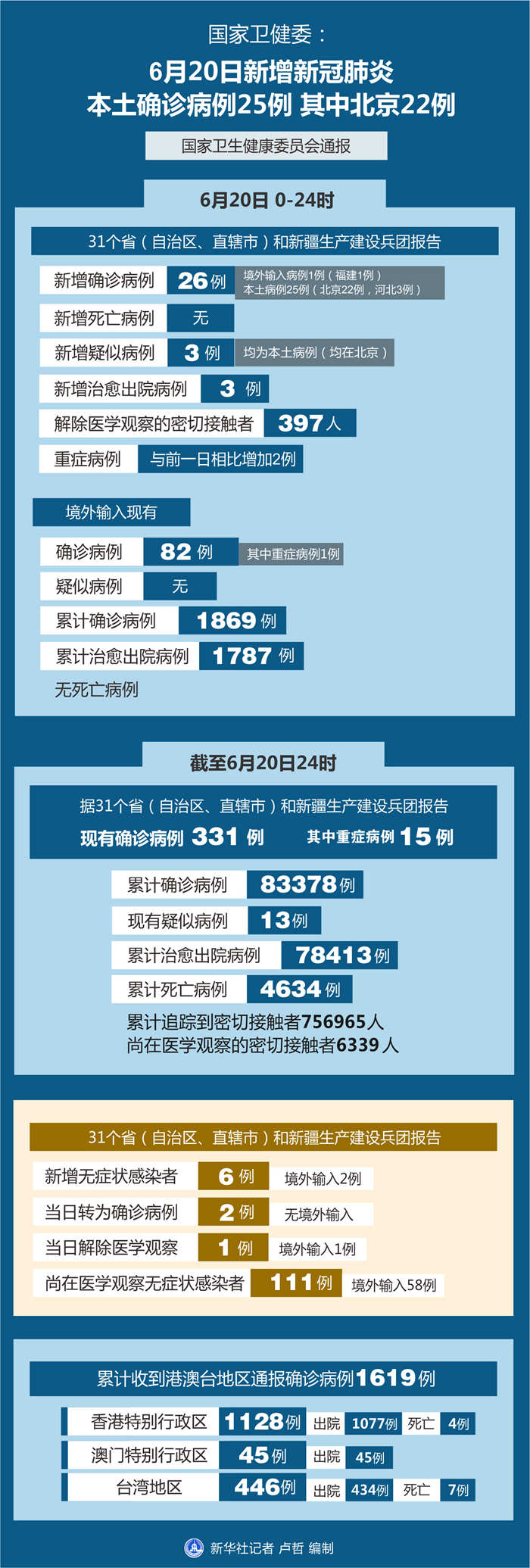 「31省份新增确诊23例」〃31省新增确诊22例为哪些地方-第2张图片