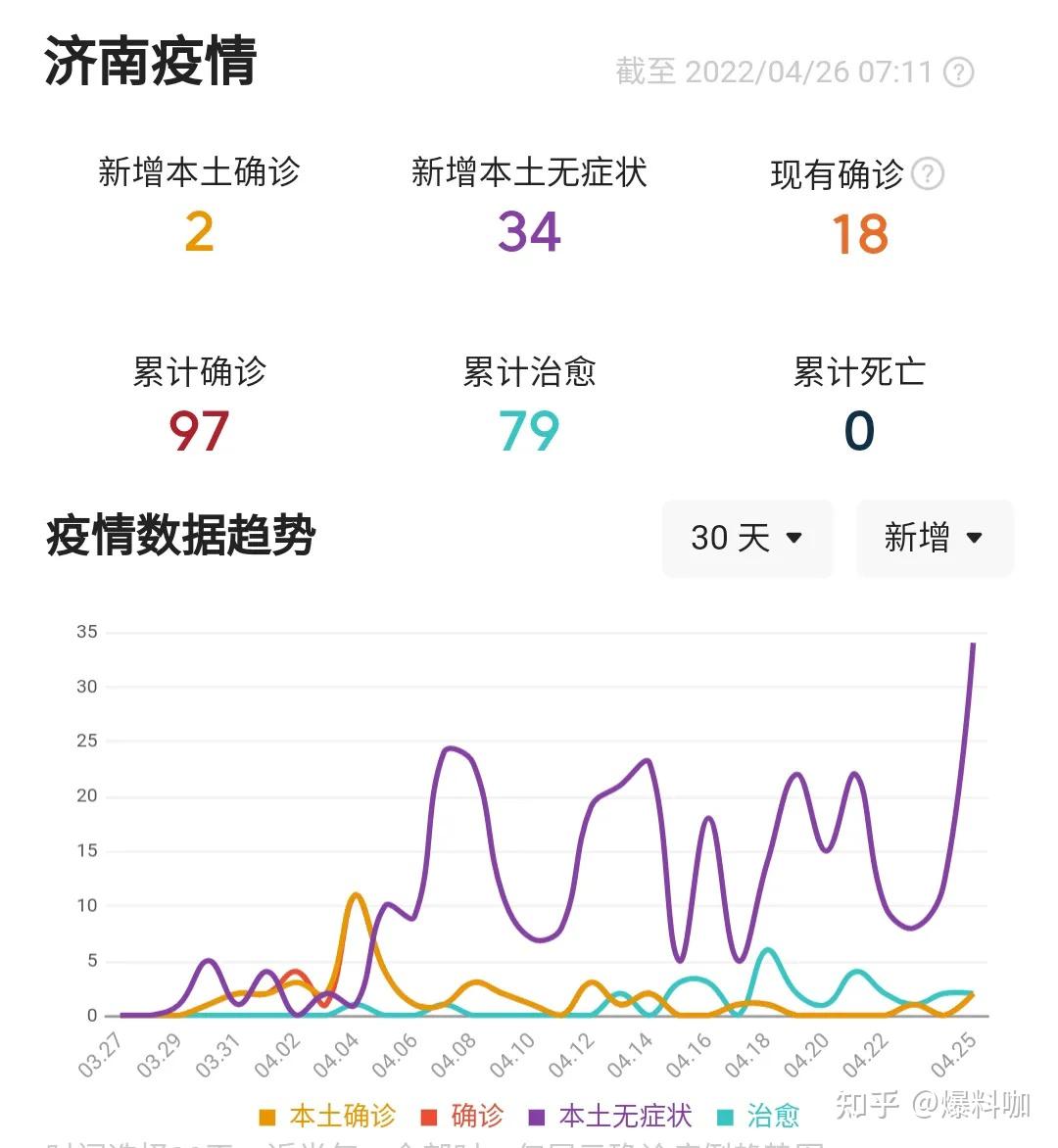“31省区市新增确诊病例62例” 31省区市新增确诊52例 含本土36例？-第2张图片