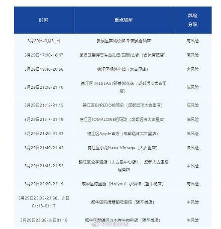 成都疫情最新消息今天新增了15例-成都疫情最新新增病例
