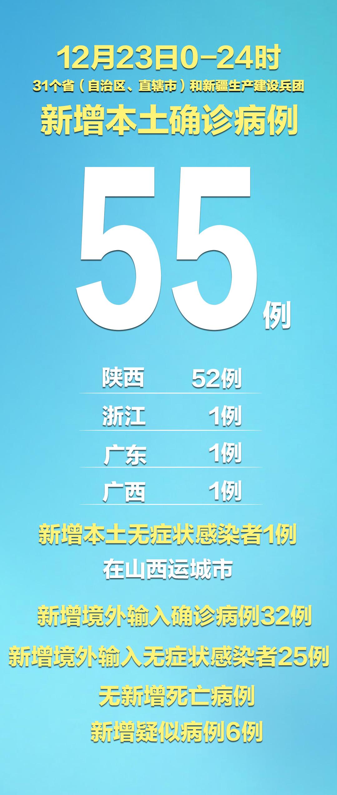 【6省新增本土30例/31省新增确诊6例 其中本土3例】-第1张图片