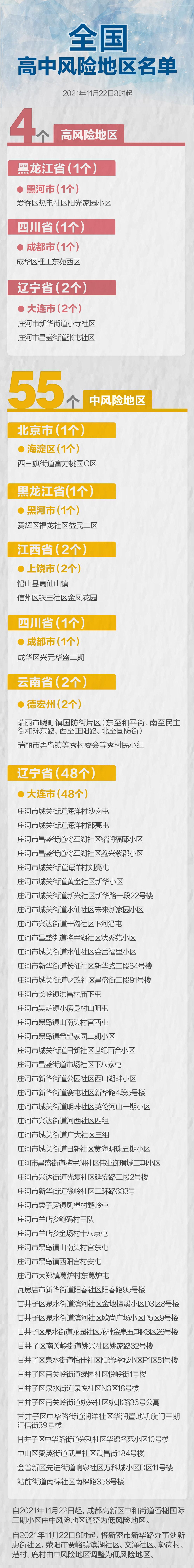 【大连2地升级为中风险地区/大连中风险降为低风险】-第2张图片