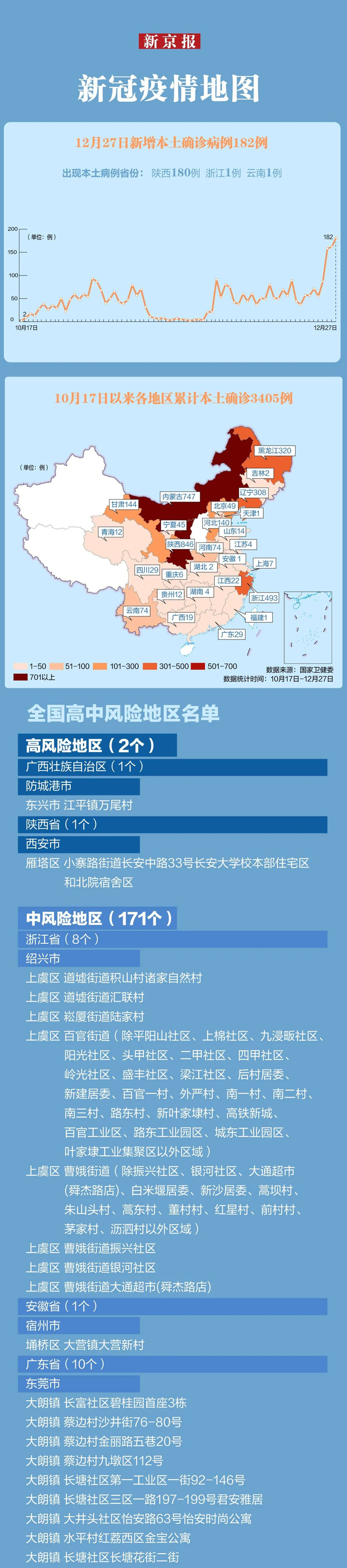“31省新增本土182例	” 31省新增103例本土88例？-第3张图片