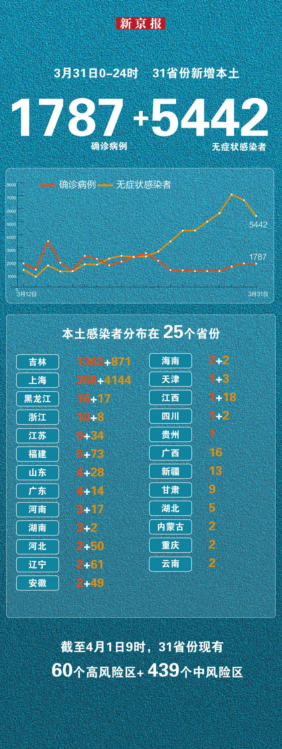 “31省新增本土182例” 31省新增103例本土88例？-第2张图片