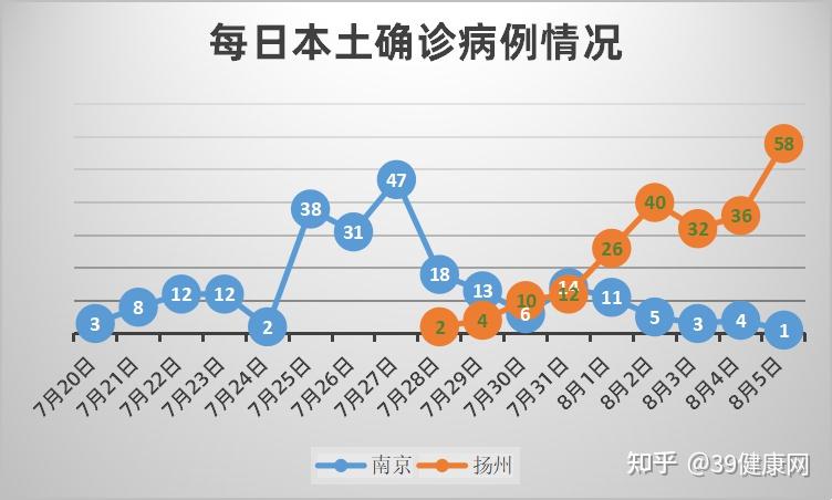 “31省份新增本土病例61例	” 31省份新增本土确诊病例12例？-第2张图片