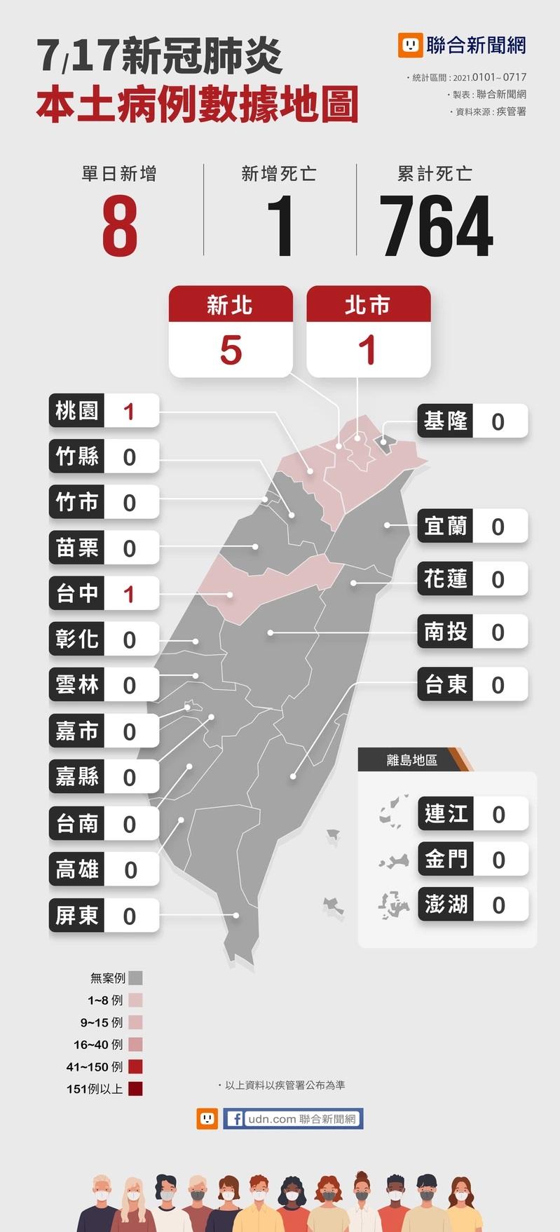 「本土新增确诊17例波及7省份」〃本土新增18例