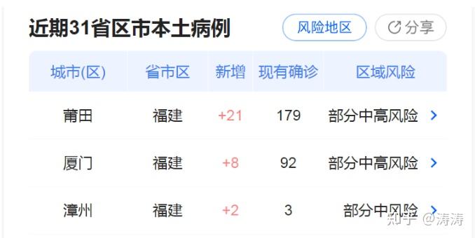 福建新增本土确诊病例10例︰(福建新增确诊病例15例)-第1张图片