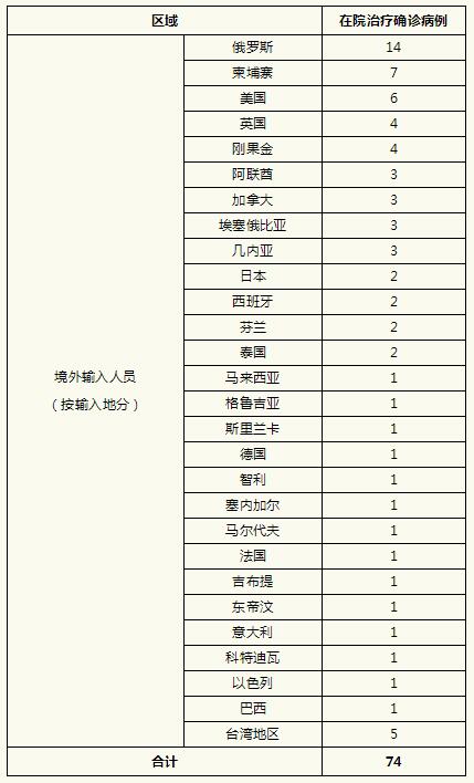 上海新增5例境外输入︰(上海新增境外输入确诊病例9例)-第3张图片