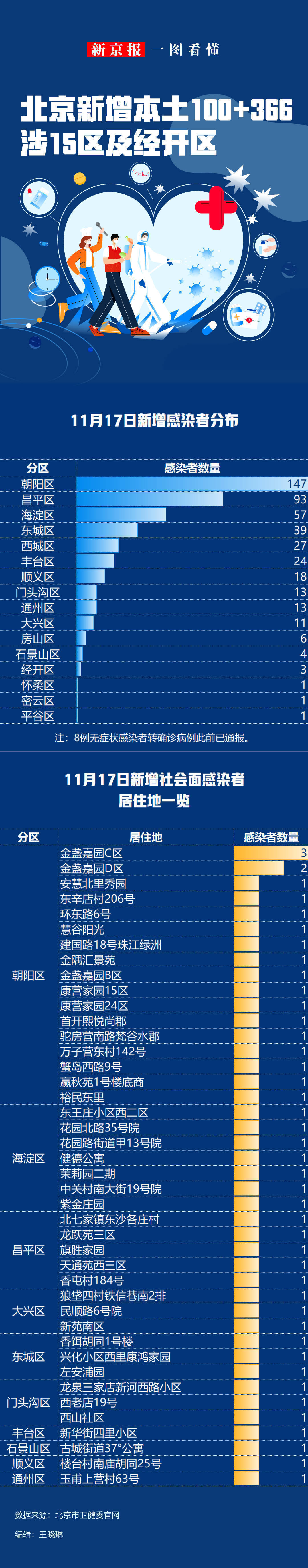 31省区市新增确诊103例本土88例,31省区市新增确诊92例本土73例-第2张图片