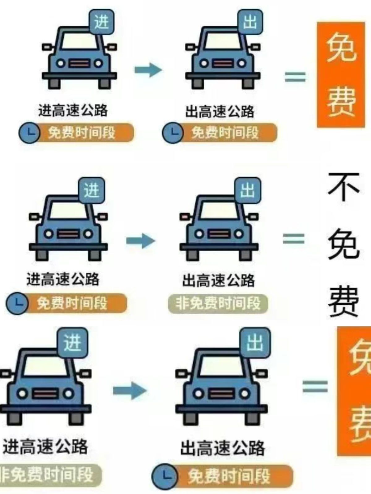 清明节高速免费哪几天︰(清明节高速免费几天从什么时候开始)-第1张图片
