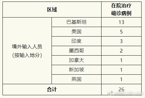 31省区市新增10例境外输入确诊,31省区市新增21例境外输入-第2张图片