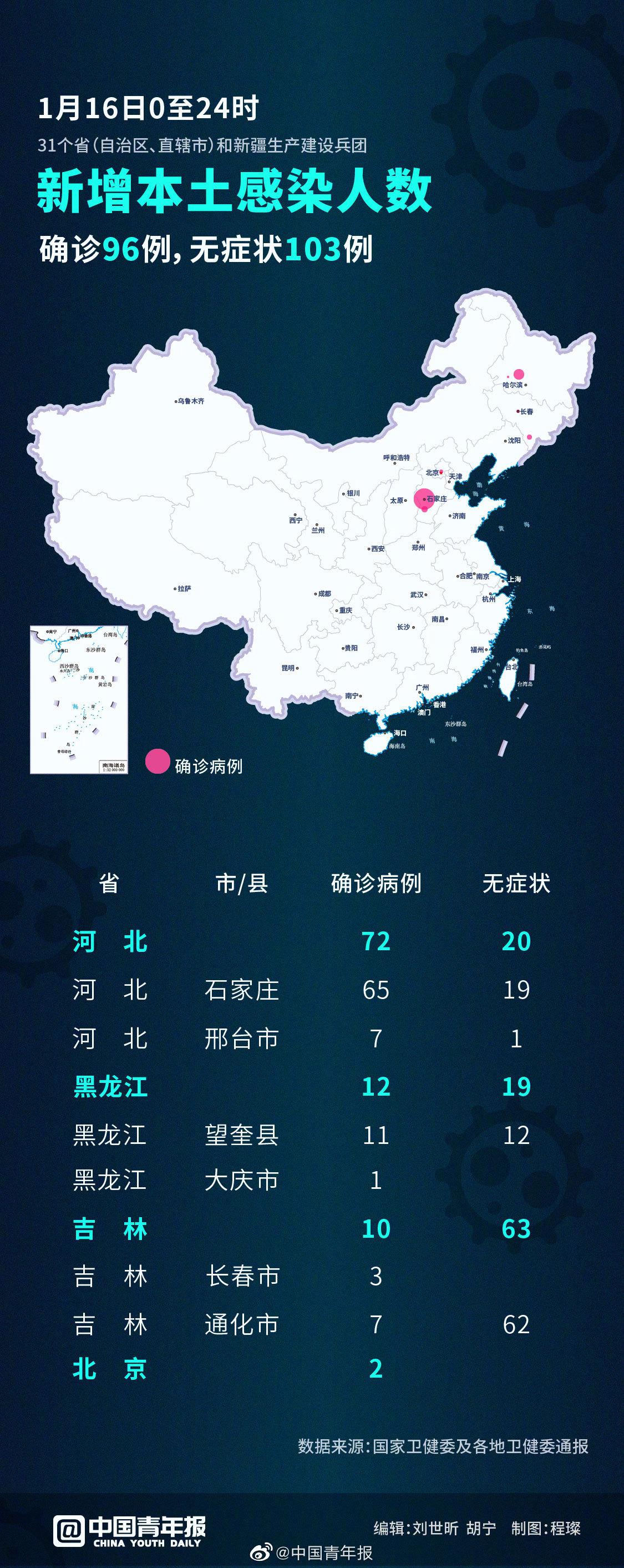 【31省新增确诊15例/31省新增确诊18例6】-第2张图片