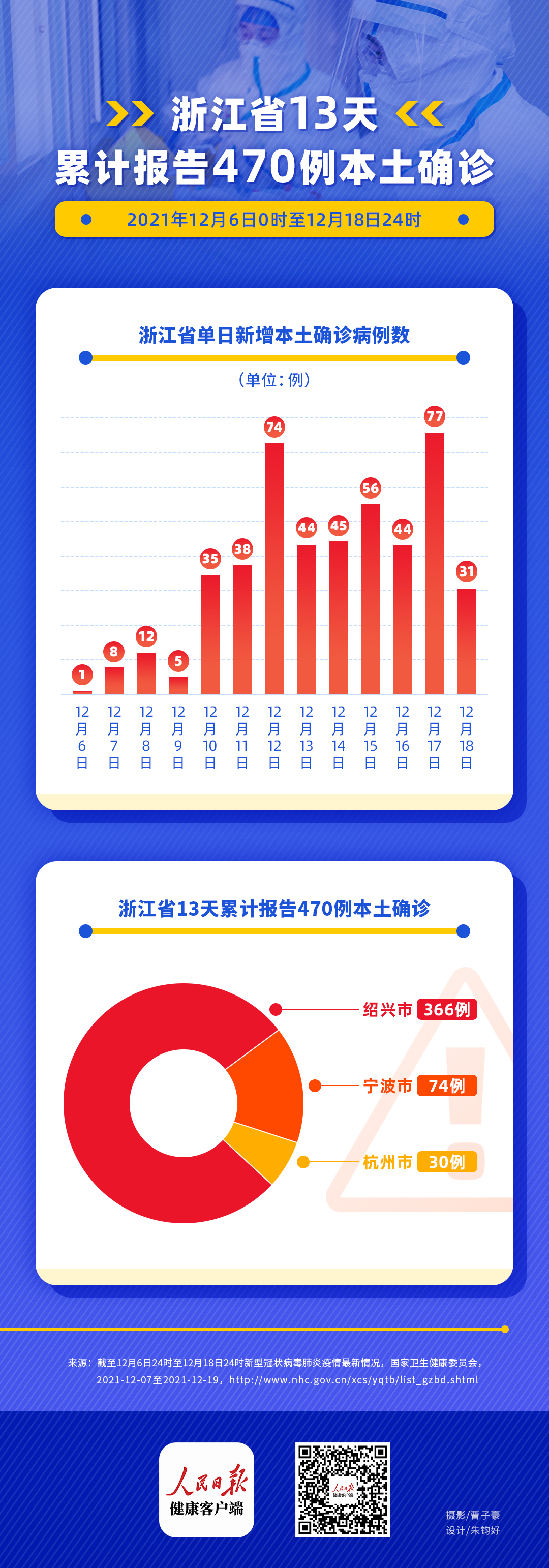 浙江新增本土确诊31例.浙江新增本土确诊31例最新消息-第2张图片