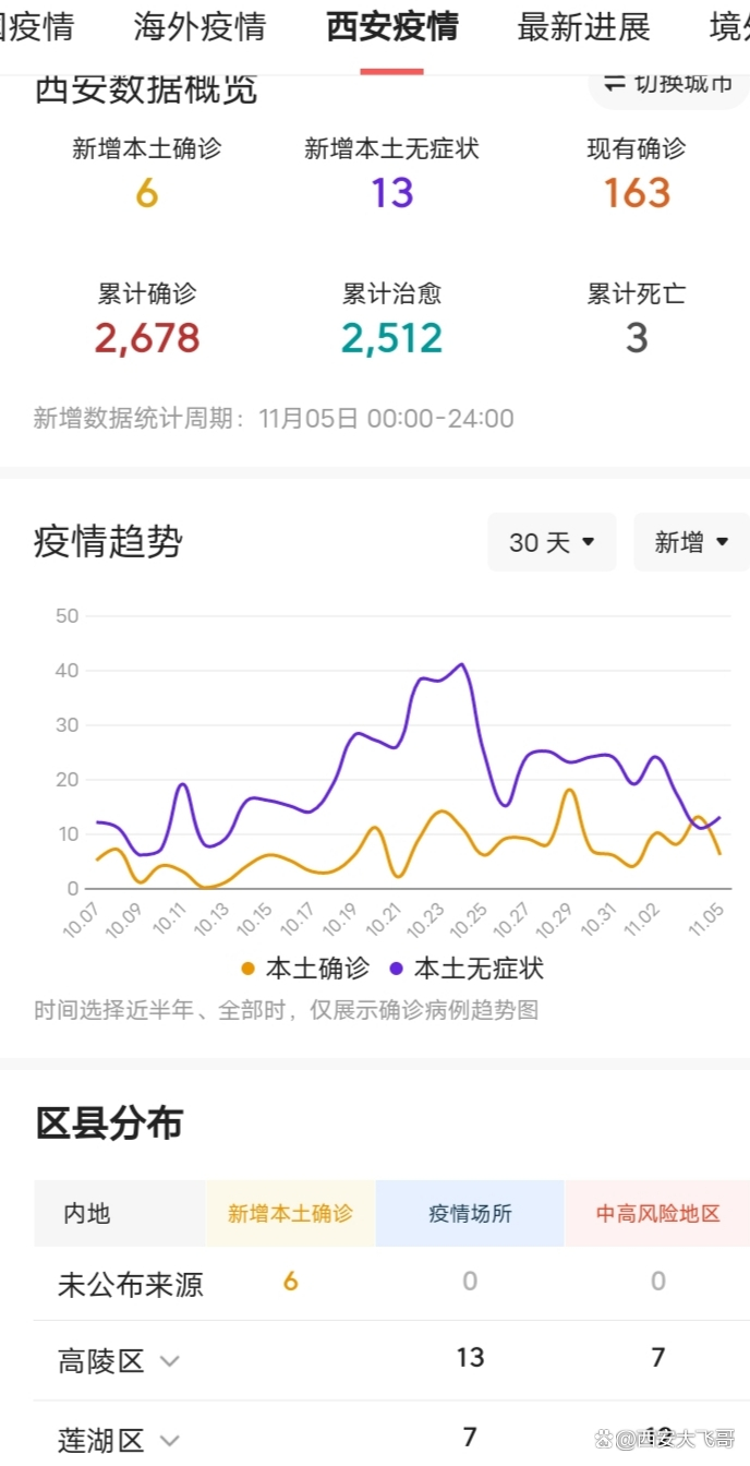 西安疫情新增情况-西安疫情新增情况最新今天