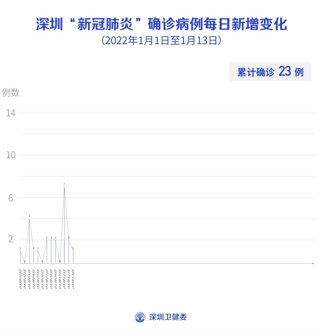 “31省区市新增境外输入13例	” 31省区市新增12例境外输入病例？-第2张图片