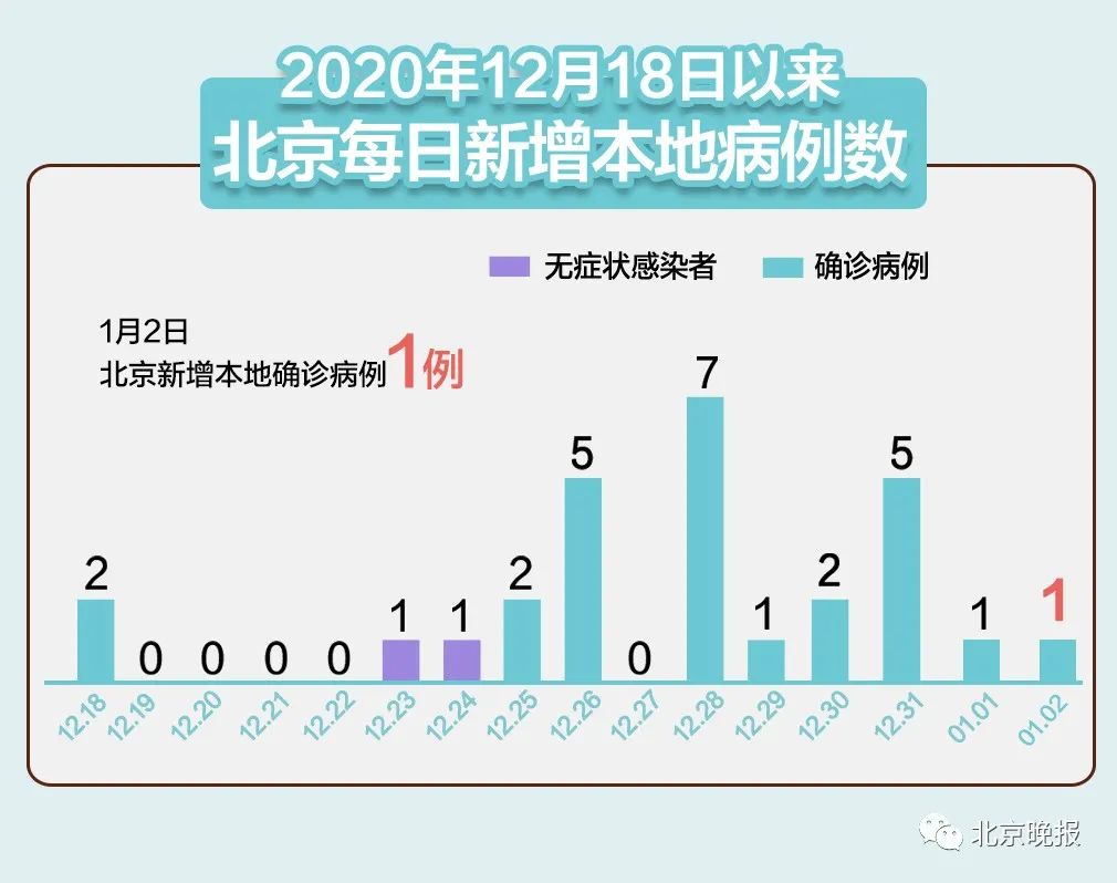 北京新增1例确诊:曾5次核检阴性,北京新增1例确诊 4