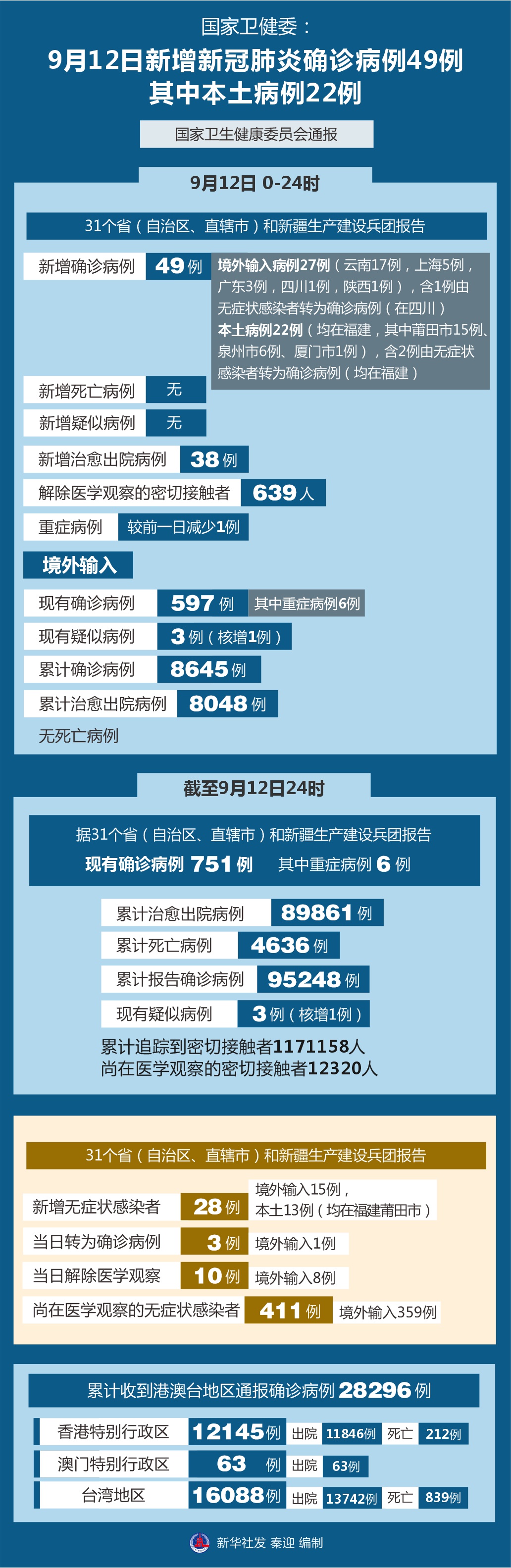 31省新增本土38例〃31省新增本土病例12例