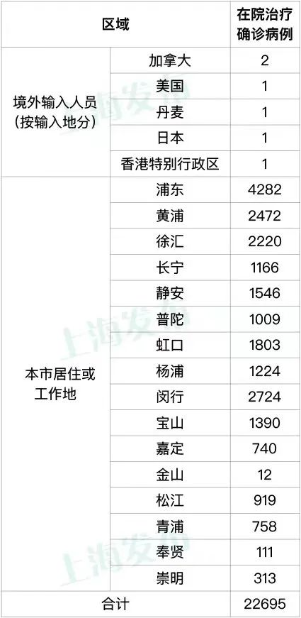 上海新增无症状降至1万以下-上海新增无症状降至1万以下是多少-第1张图片