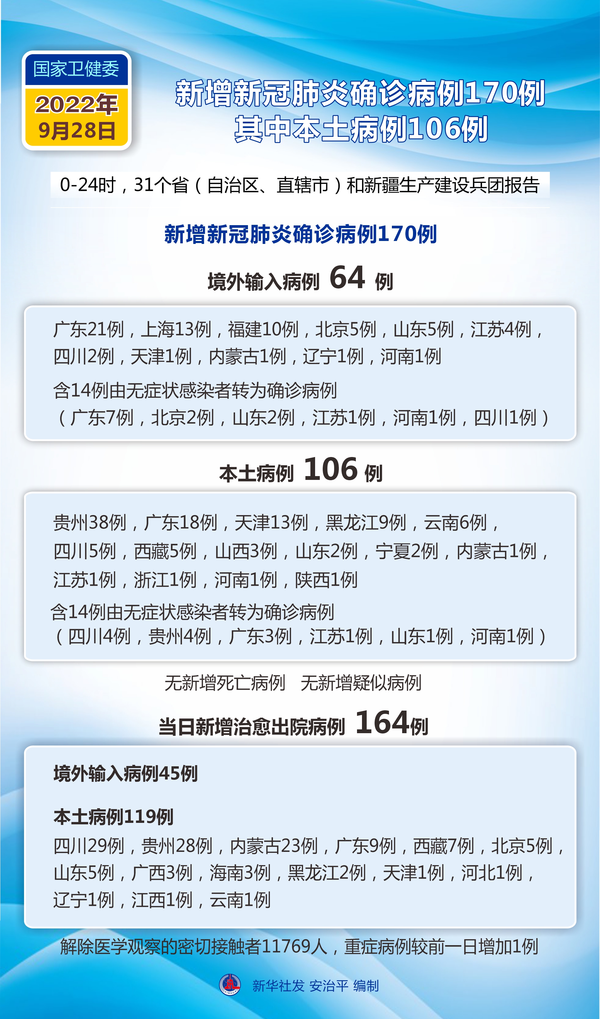 【31省区市新增本土确诊55例/31省区市新增本土确诊病例3例】-第1张图片