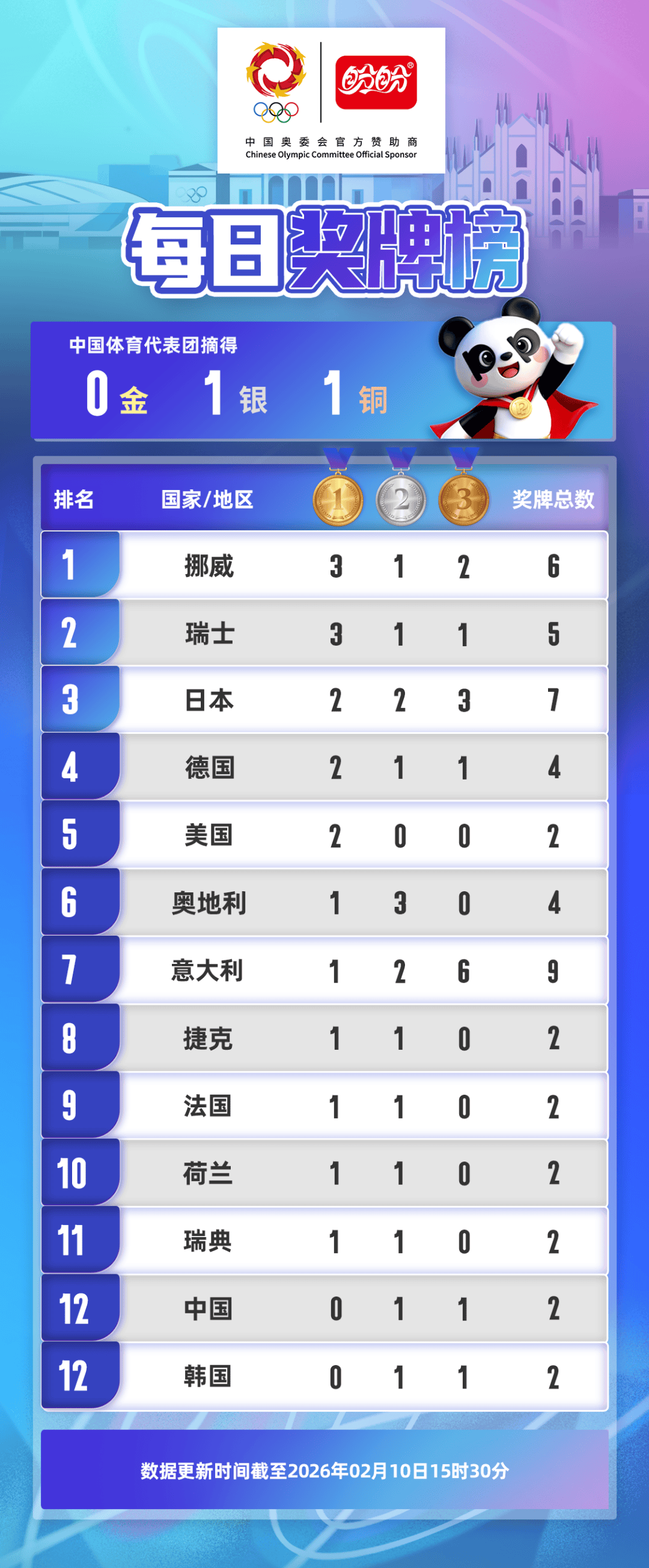 2022年北京冬奥会.2022年北京冬奥会奖牌榜-第2张图片