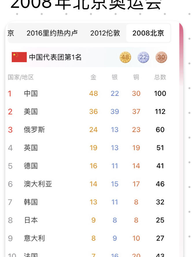2022年北京冬奥会.2022年北京冬奥会奖牌榜-第1张图片