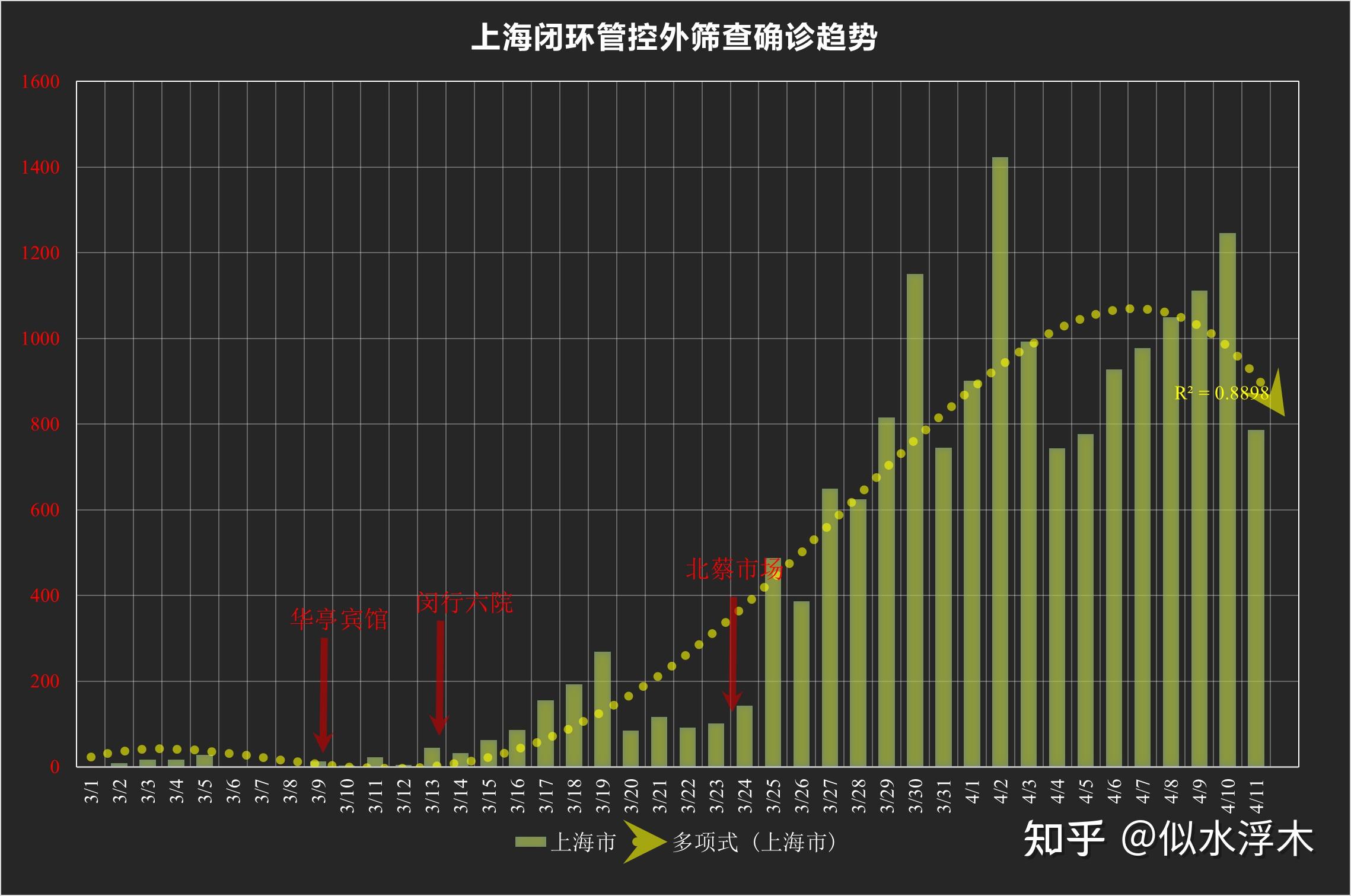 上海连续5天新增感染数过百〃上海5日新增病例-第2张图片