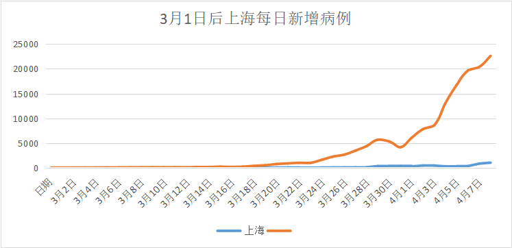 上海连续5天新增感染数过百〃上海5日新增病例-第1张图片