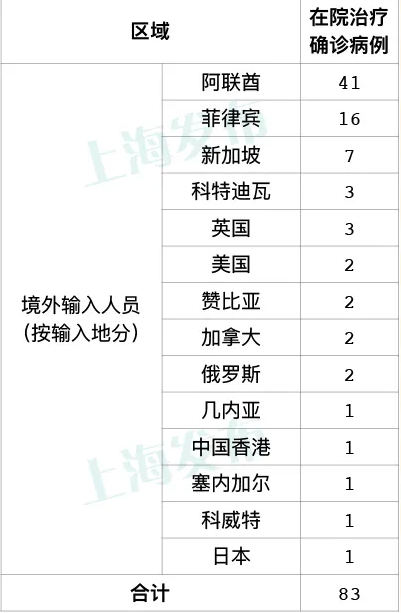 上海市最新疫情信息-上海市疫情最新数据-第2张图片