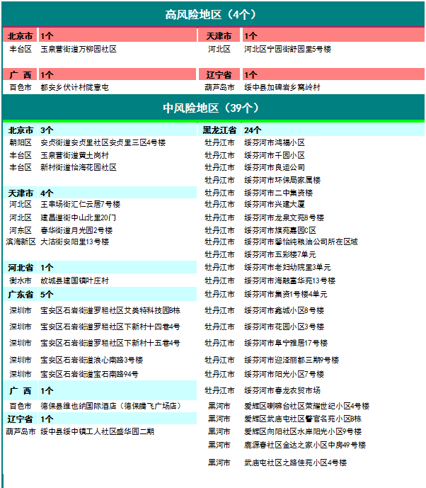 云南新增本土确诊10例〃云南新增本土确诊10例病例