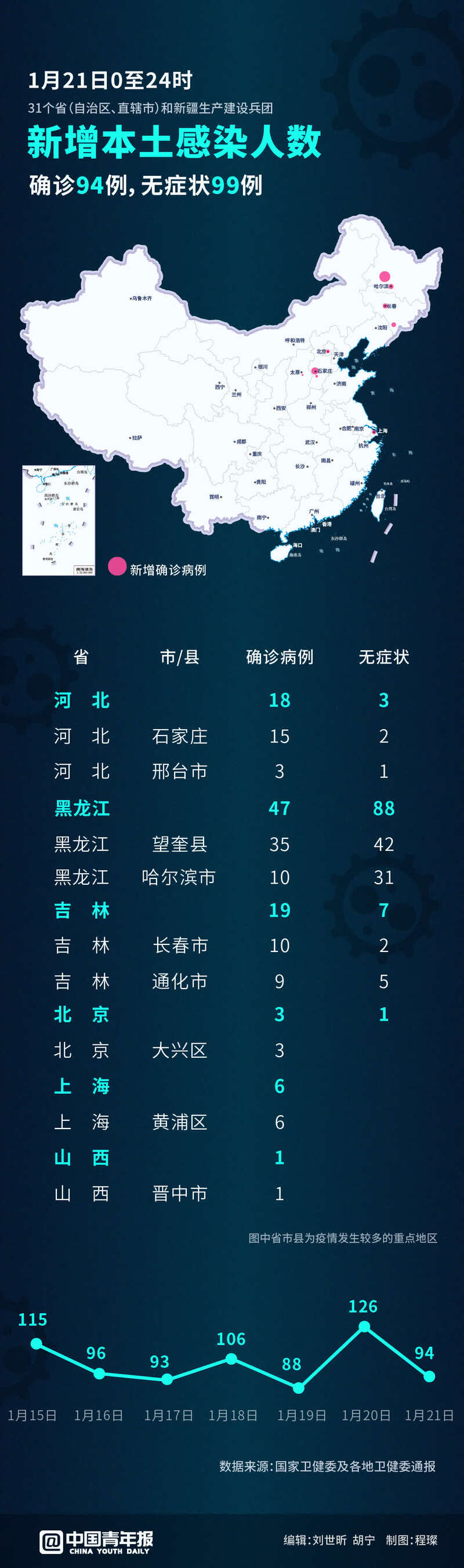 黑龙江新增本土无症状15例,黑龙江新增本土无症状2例