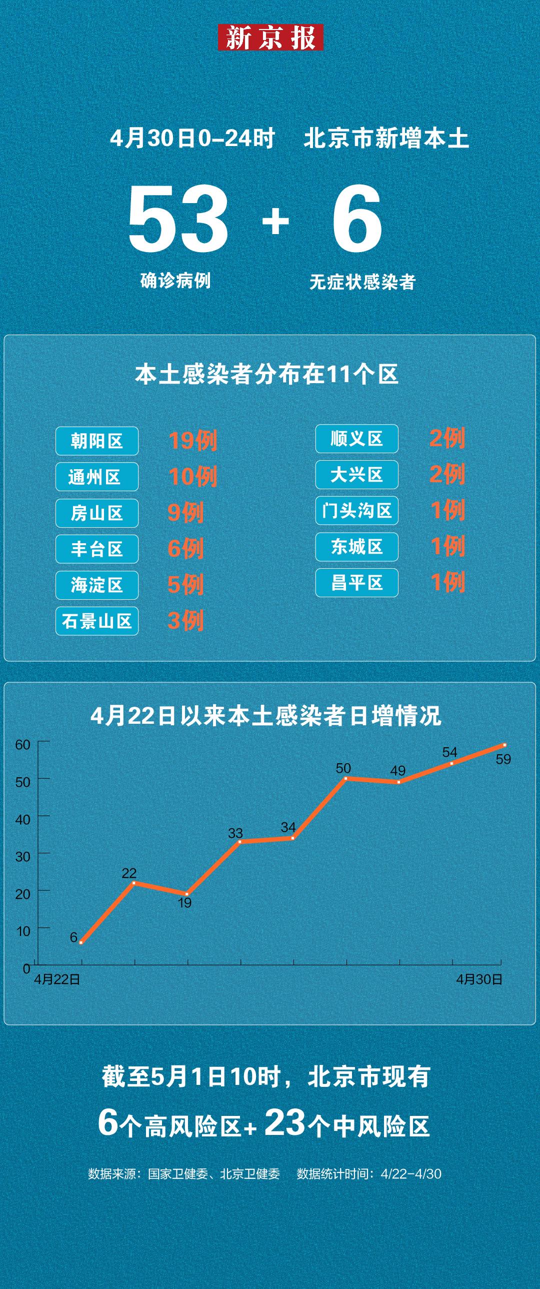 【北京疾控确认近来未发现感染者/北京无新增本土确诊】-第1张图片