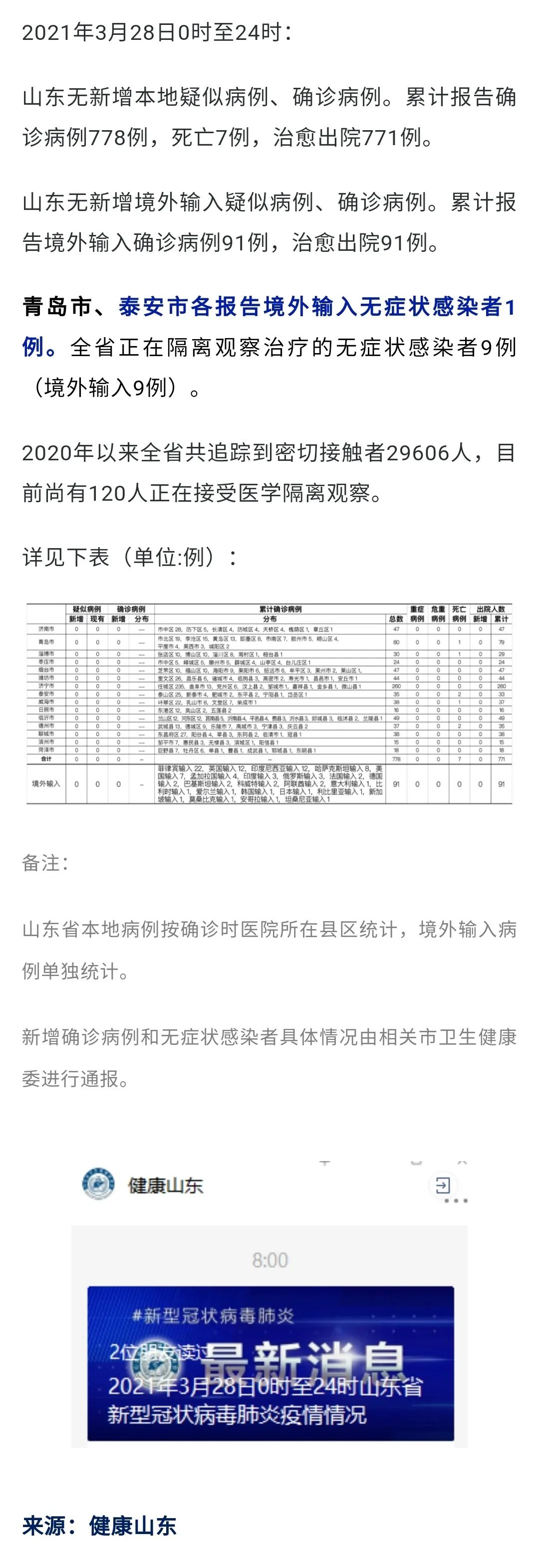 山东新增本土无症状感染者1例︰(山东新增本土无症状感染者1例)-第2张图片