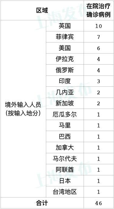 “31省区市新增境外输入12例	” 31省区市新增20例境外输入病例？-第2张图片