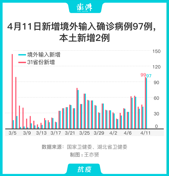 【31省区市新增402例本土确诊/31省区市新增本土确诊病例4例】-第1张图片
