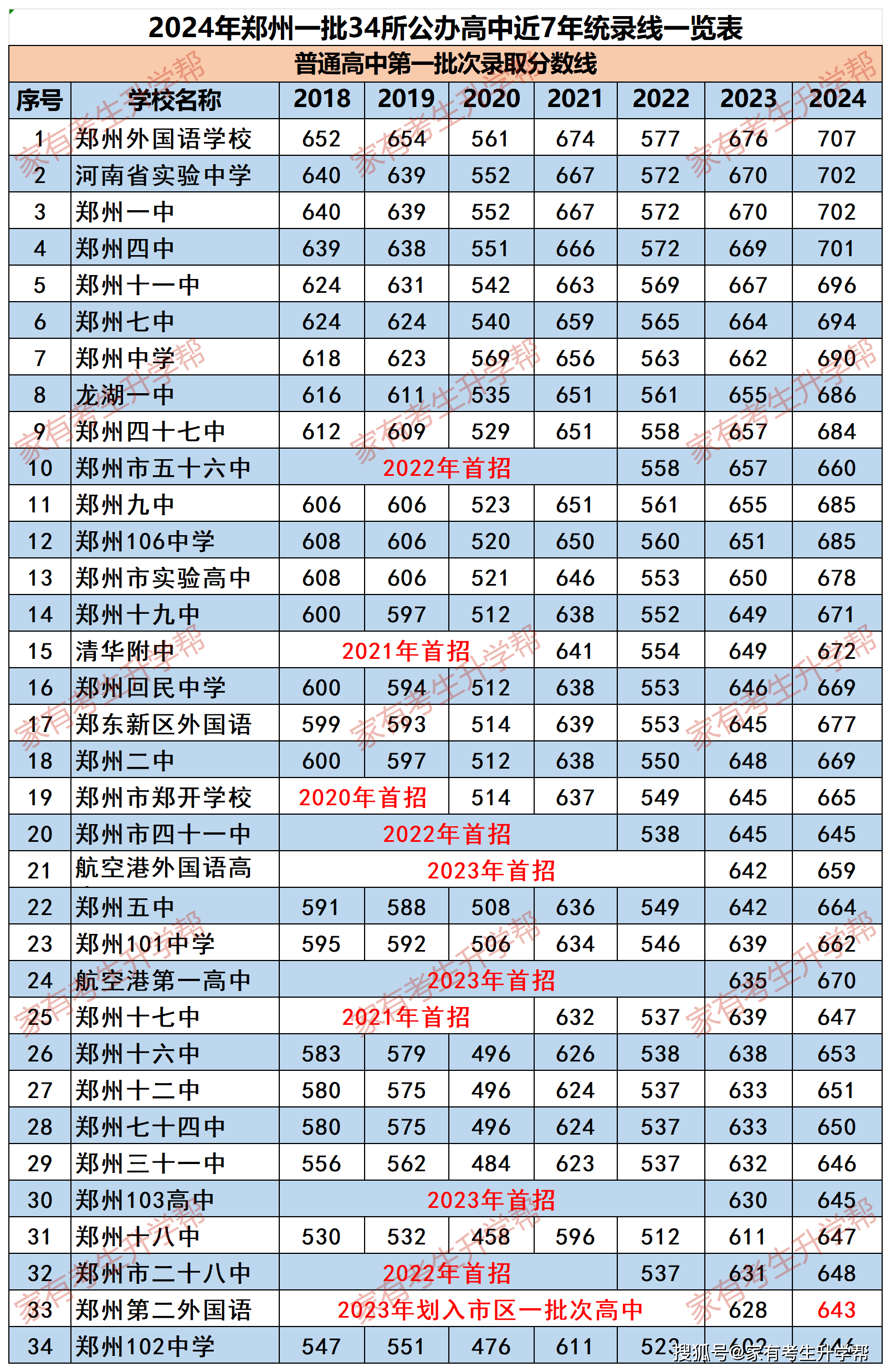 【郑州新增/郑州新增一批次高中有哪些】-第1张图片