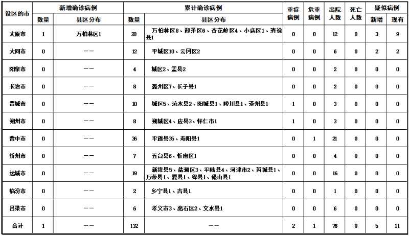 山西省疫情最新情况.山西省疫情最新情况今日新增