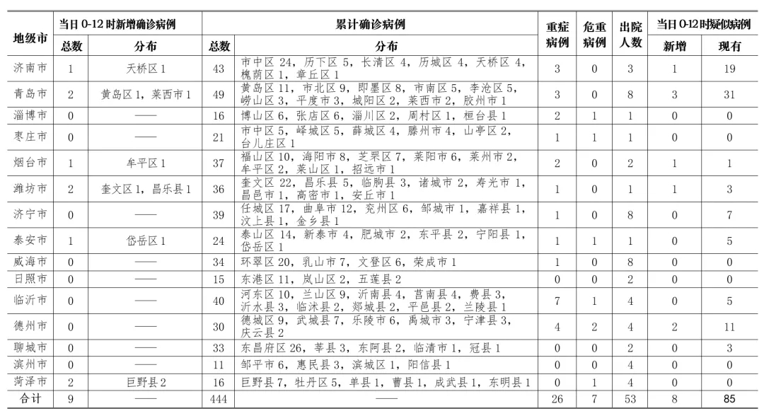 「山东新增本土无症状9例」〃山东新增1例无症状