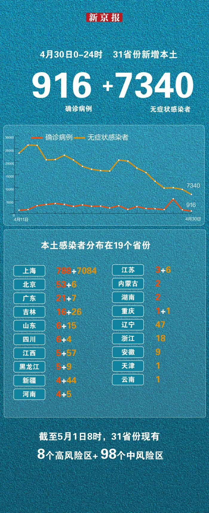 河南新增本土26例无症状10例.河南新增2例无症状感染者详情-第1张图片
