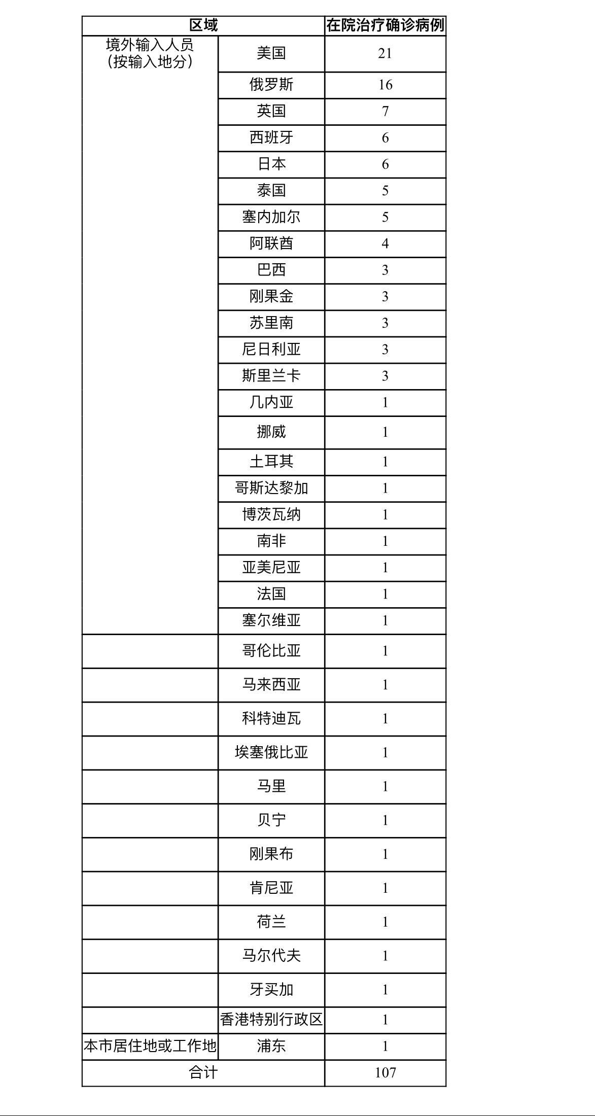 上海新增5例境外输入〃上海新增5例境外输入人员-第2张图片