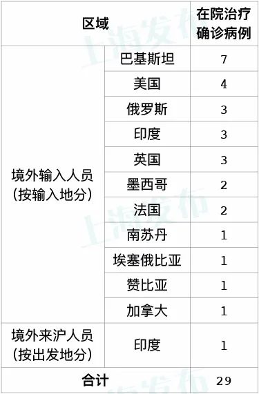 「上海新增境外输入确诊8例」〃上海新增境外输入1例-第1张图片