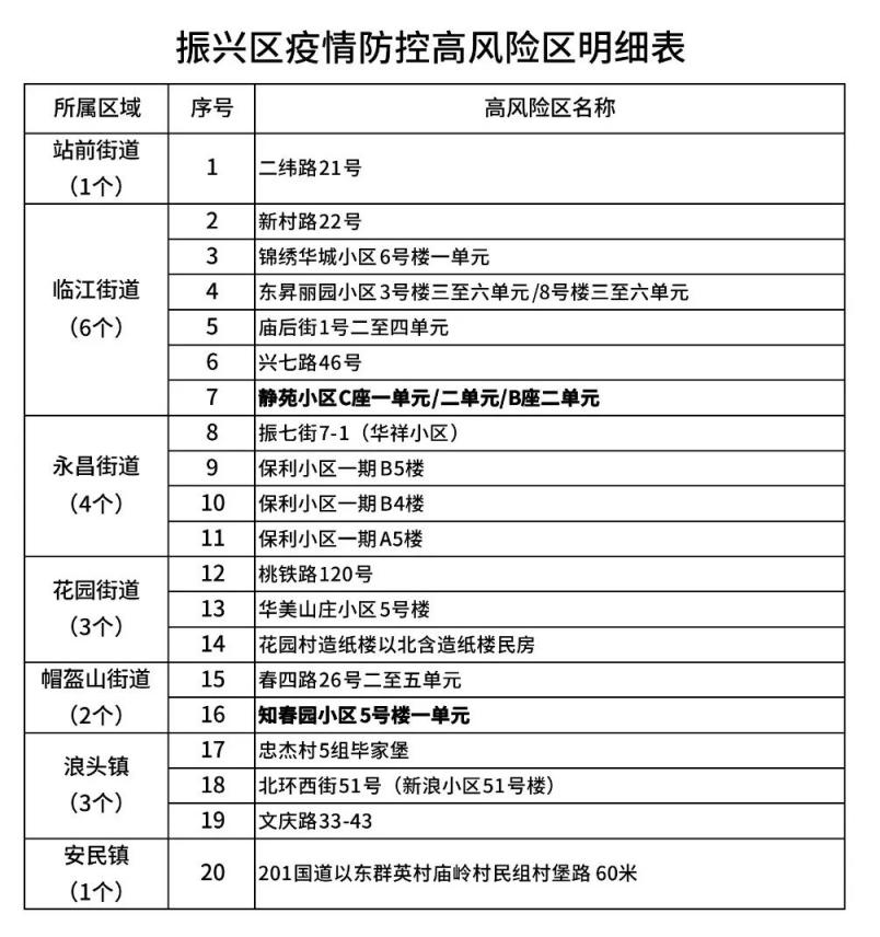 「最新!中高风险地区汇总」〃最新中高风险区域查询
