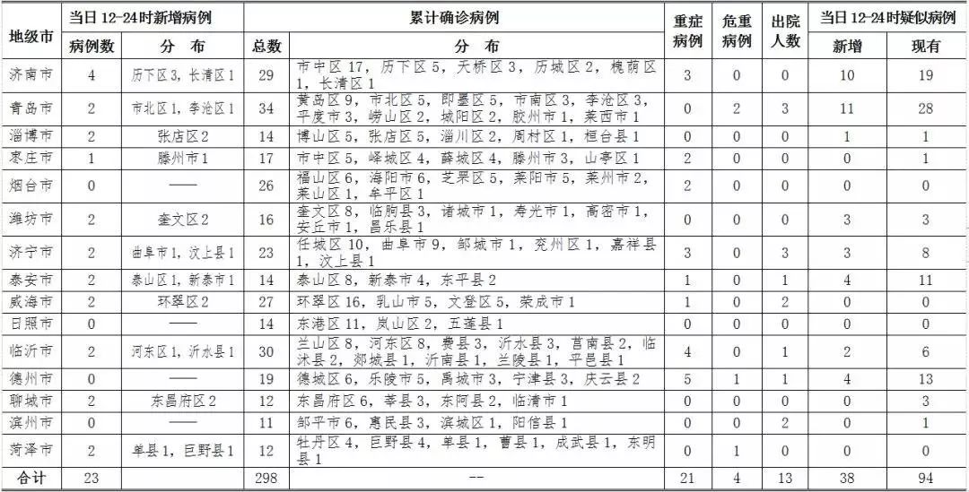 「山东的最新疫情情况」〃山东最新疫情状况