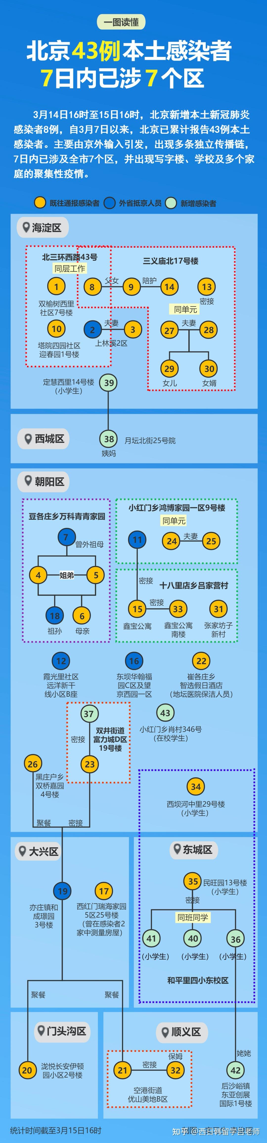 “北京新增13例” 北京新增12例？-第2张图片